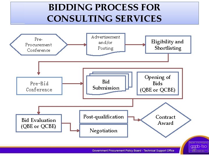BIDDING PROCESS FOR CONSULTING SERVICES Pre. Procurement Conference Pre-Bid Conference Bid Evaluation (QBE or