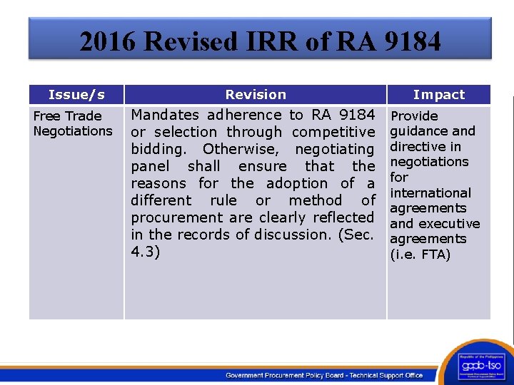 2016 Revised IRR of RA 9184 Issue/s Revision Impact Free Trade Negotiations Mandates adherence