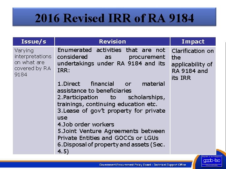 2016 Revised IRR of RA 9184 Issue/s Revision Impact Varying interpretations on what are