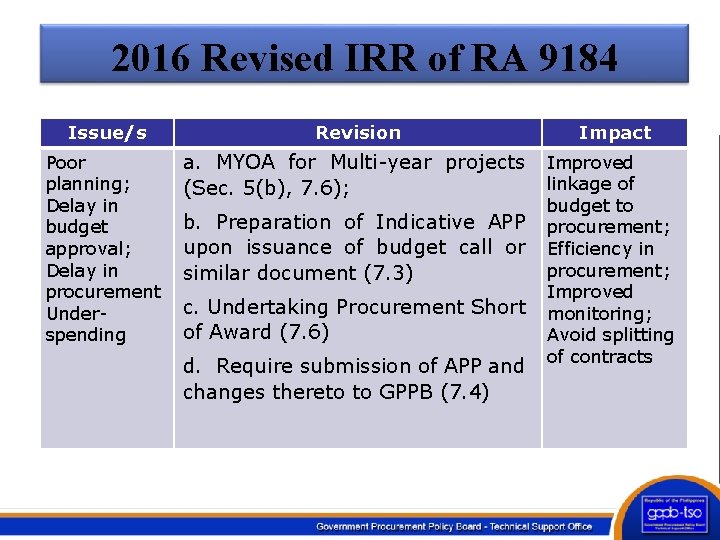 2016 Revised IRR of RA 9184 Issue/s Revision Impact Poor planning; Delay in budget
