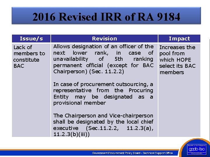 2016 Revised IRR of RA 9184 Issue/s Lack of members to constitute BAC Revision