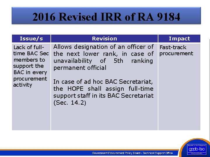 2016 Revised IRR of RA 9184 Issue/s Revision Lack of fulltime BAC Sec members