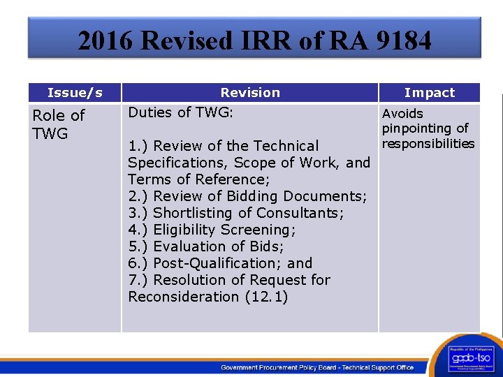 2016 Revised IRR of RA 9184 Issue/s Role of TWG Revision Duties of TWG: