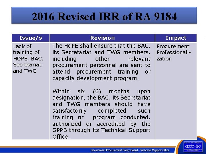2016 Revised IRR of RA 9184 Issue/s Lack of training of HOPE, BAC, Secretariat