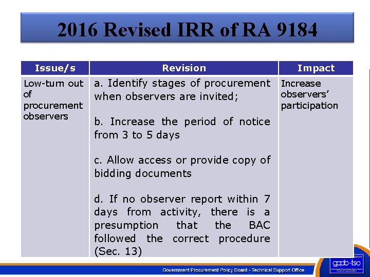 2016 Revised IRR of RA 9184 Issue/s Revision Low-turn out of procurement observers a.