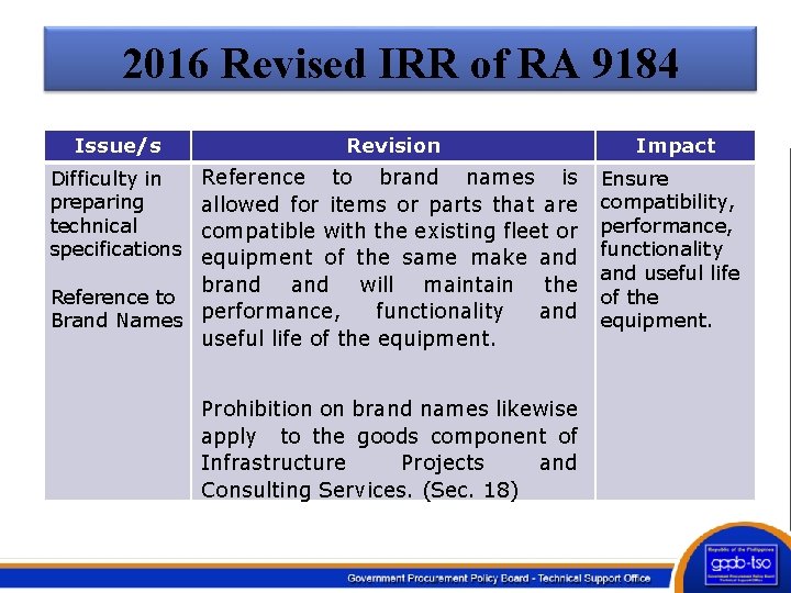 2016 Revised IRR of RA 9184 Issue/s Revision Reference to brand names is allowed
