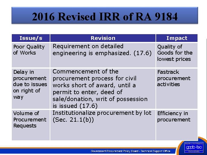 2016 Revised IRR of RA 9184 Issue/s Revision Impact Poor Quality of Works Requirement