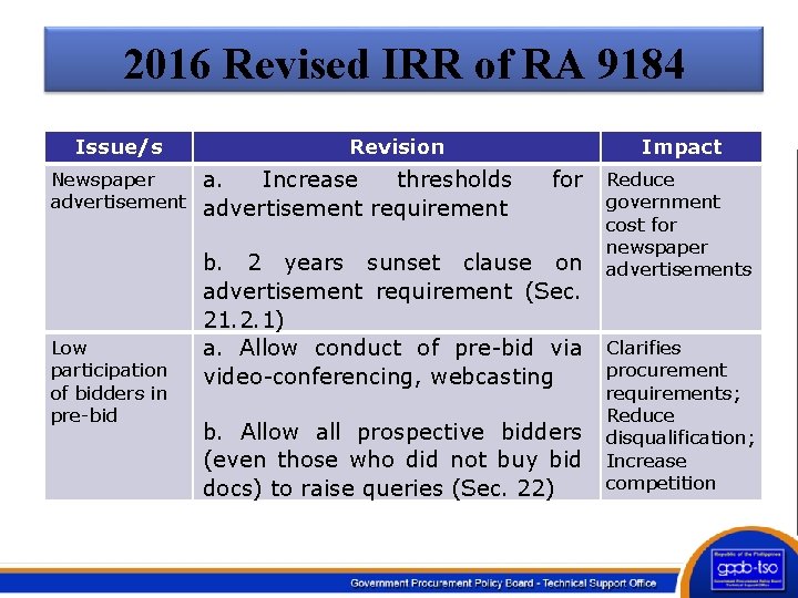 2016 Revised IRR of RA 9184 Issue/s Revision Newspaper a. Increase thresholds advertisement requirement