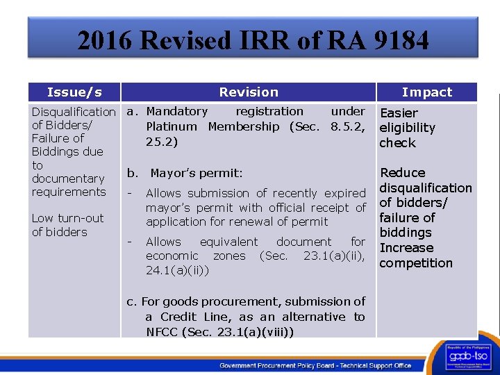 2016 Revised IRR of RA 9184 Issue/s Revision registration under Disqualification a. Mandatory of