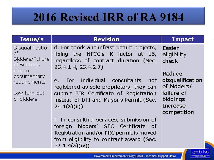 2016 Revised IRR of RA 9184 Issue/s Revision Disqualification of Bidders/Failure of Biddings due