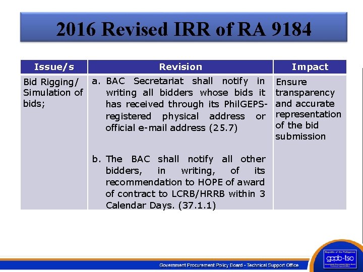2016 Revised IRR of RA 9184 Issue/s Revision a. BAC Secretariat shall notify in