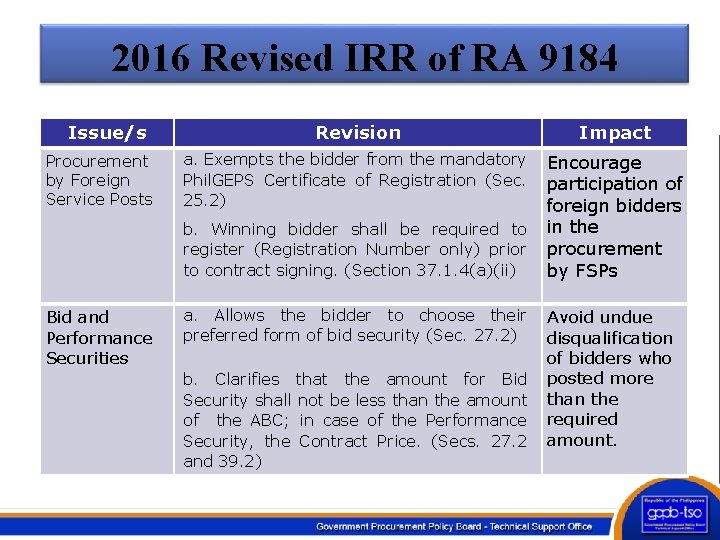2016 Revised IRR of RA 9184 Issue/s Procurement by Foreign Service Posts Revision Impact