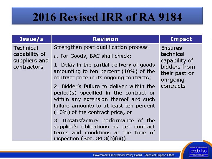 2016 Revised IRR of RA 9184 Issue/s Revision Strengthen post-qualification process: Technical capability of