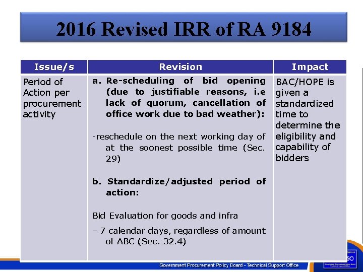 2016 Revised IRR of RA 9184 Issue/s Revision Impact Period of Action per procurement