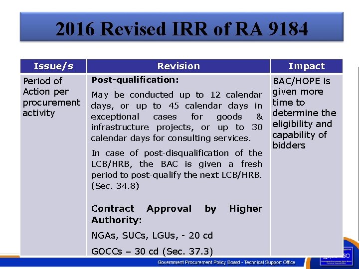 2016 Revised IRR of RA 9184 Issue/s Period of Action per procurement activity Revision