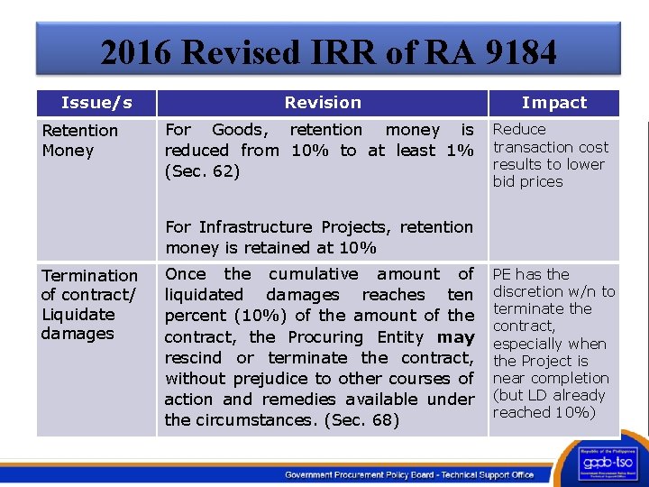 2016 Revised IRR of RA 9184 Issue/s Retention Money Revision Impact For Goods, retention