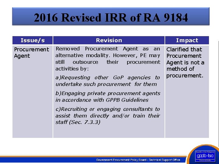 2016 Revised IRR of RA 9184 Issue/s Revision Impact Procurement Agent Removed Procurement Agent