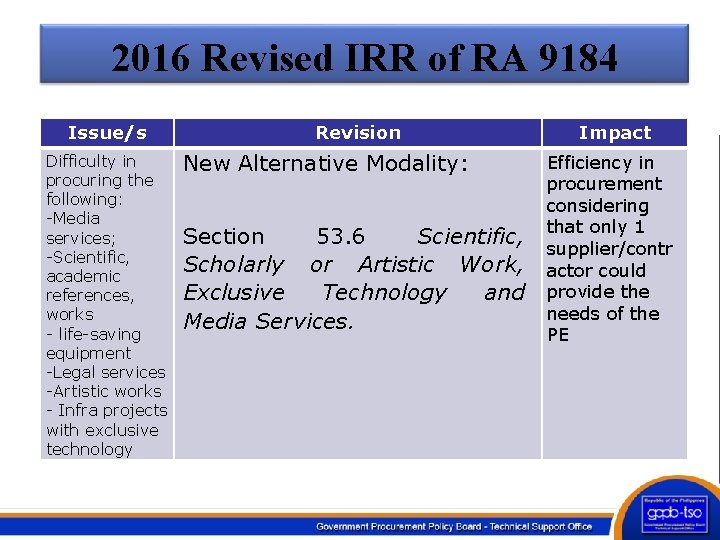 2016 Revised IRR of RA 9184 Issue/s Difficulty in procuring the following: -Media services;