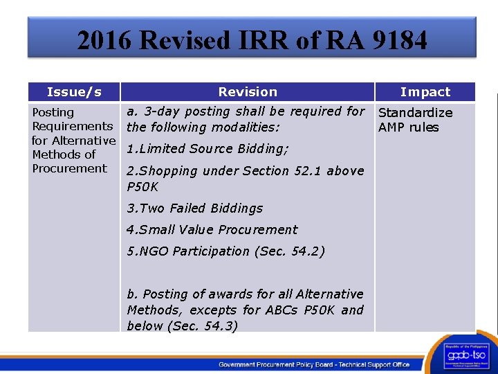 2016 Revised IRR of RA 9184 Issue/s Revision Posting Requirements for Alternative Methods of