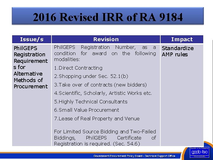 2016 Revised IRR of RA 9184 Issue/s Revision Phil. GEPS Registration Requirement s for