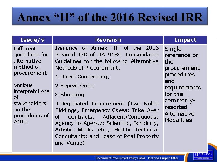 Annex “H” of the 2016 Revised IRR Issue/s Revision Different guidelines for alternative method