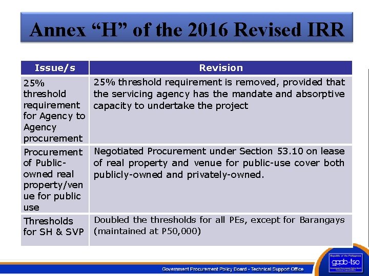 Annex “H” of the 2016 Revised IRR Issue/s Revision 25% threshold requirement is removed,