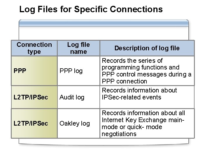 Log Files for Specific Connections Connection type Log file name PPP log L 2