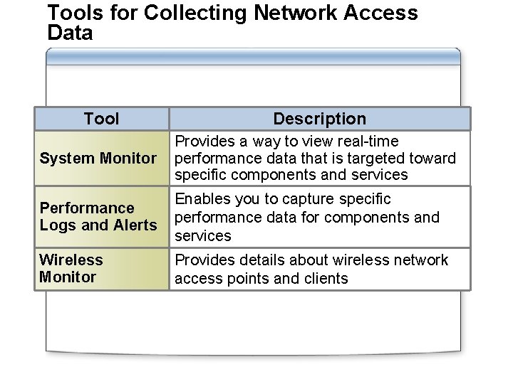 Tools for Collecting Network Access Data Tool Description System Monitor Provides a way to