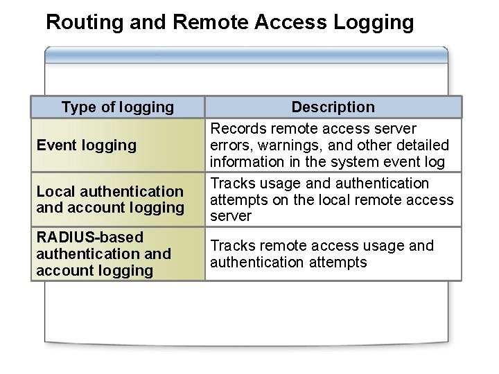 Routing and Remote Access Logging Type of logging Event logging Local authentication and account