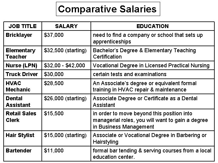 Comparative Salaries JOB TITLE SALARY EDUCATION Bricklayer $37, 000 need to find a company