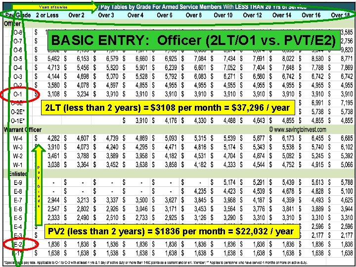 Years of service BASIC ENTRY: Officer (2 LT/O 1 vs. PVT/E 2) 2 LT