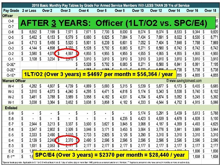 AFTER 3 YEARS: Officer (1 LT/O 2 vs. SPC/E 4) 1 LT/O 2 (Over