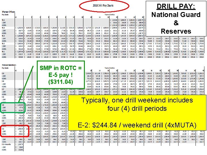 DRILL PAY: National Guard & Reserves SMP in ROTC = E-5 pay ! ($311.