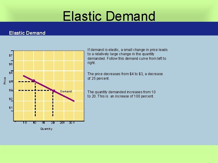 Elastic Demand If demand is elastic, a small change in price leads to a