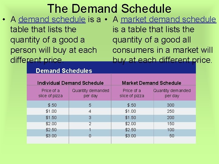 The Demand Schedule • A demand schedule is a • A market demand schedule