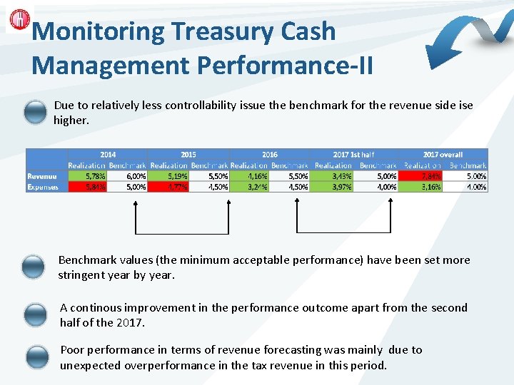 Monitoring Treasury Cash Management Performance-II Due to relatively less controllability issue the benchmark for