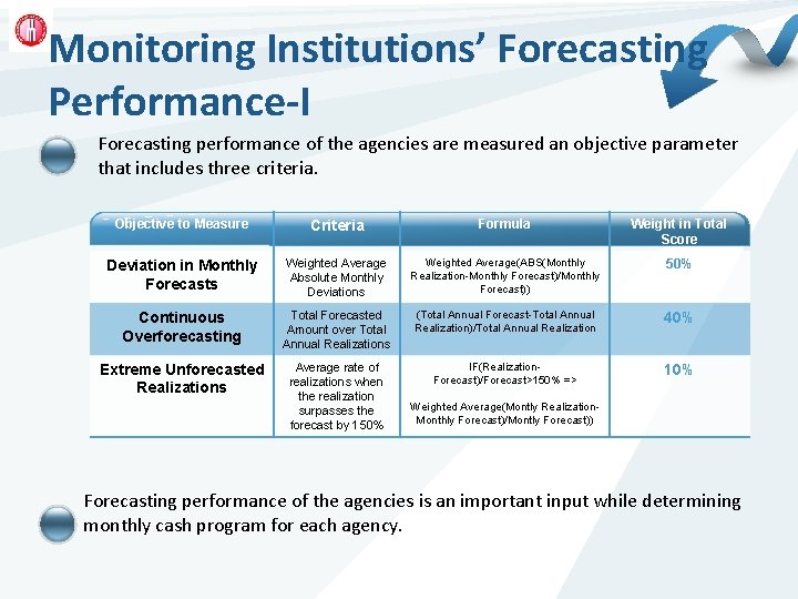 Monitoring Institutions’ Forecasting Performance-I Forecasting performance of the agencies are measured an objective parameter