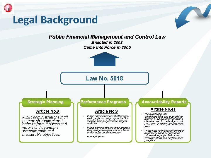 Legal Background Public Financial Management and Control Law Enacted in 2003 Came into Force