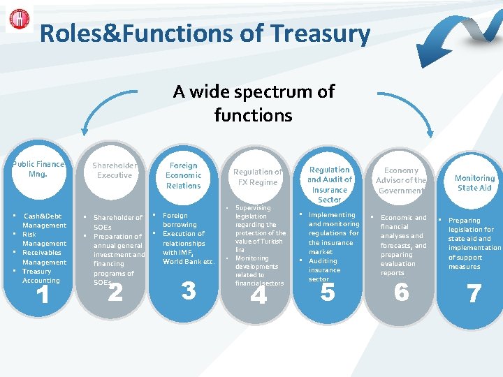 Roles&Functions of Treasury A wide spectrum of functions Public Finance Mng. Cash&Debt Management •