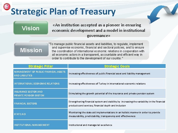 Strategic Plan of Treasury «An institution accepted as a pioneer in ensuring economic development