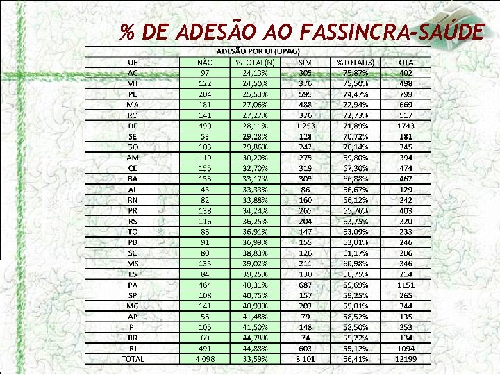 % DE ADESÃO AO FASSINCRA-SAÚDE 