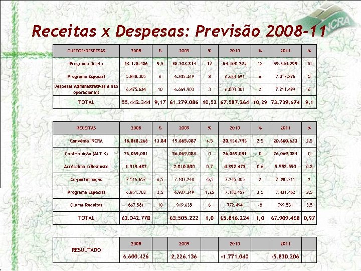 Receitas x Despesas: Previsão 2008 -11 