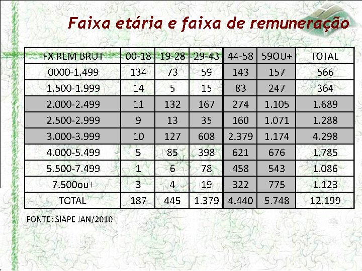 Faixa etária e faixa de remuneração 