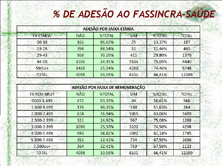 % DE ADESÃO AO FASSINCRA-SAÚDE 