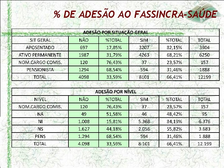 % DE ADESÃO AO FASSINCRA-SAÚDE 