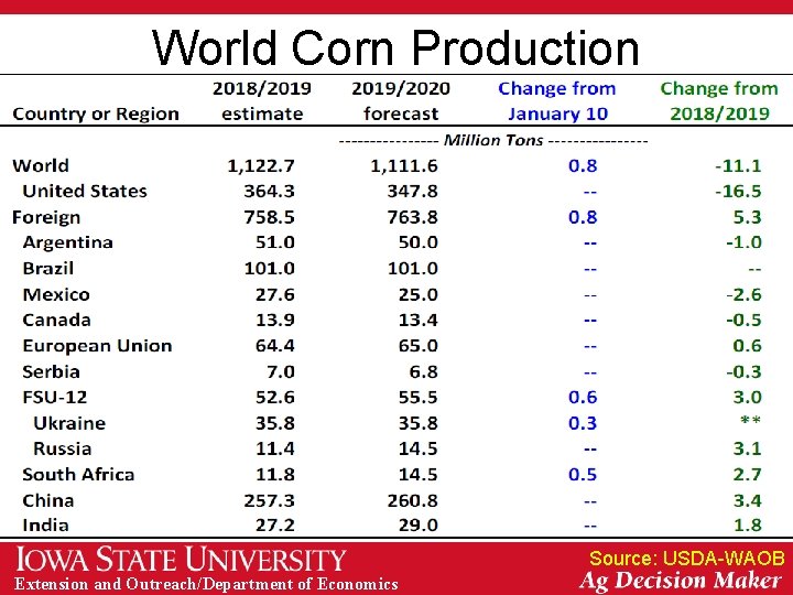 World Corn Production Source: USDA-WAOB Extension and Outreach/Department of Economics 