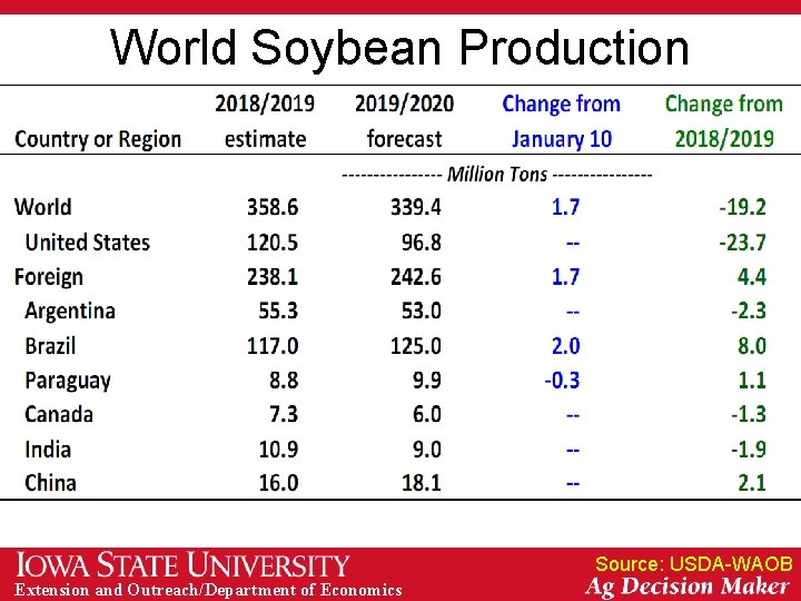 World Soybean Production Source: USDA-WAOB Extension and Outreach/Department of Economics 