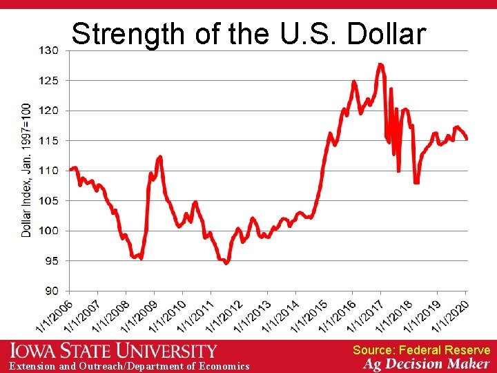 Strength of the U. S. Dollar Source: Federal Reserve Extension and Outreach/Department of Economics