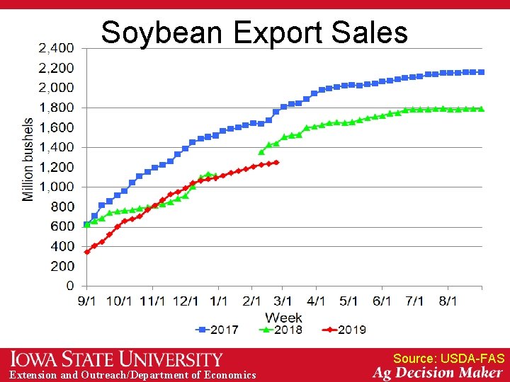 Soybean Export Sales Source: USDA-FAS Extension and Outreach/Department of Economics 