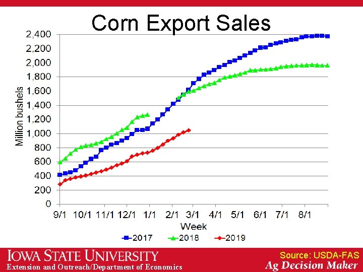 Corn Export Sales Source: USDA-FAS Extension and Outreach/Department of Economics 